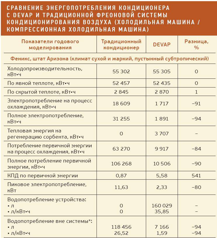 Какова мощность кондиционера и его потребление энергии в час? | candy