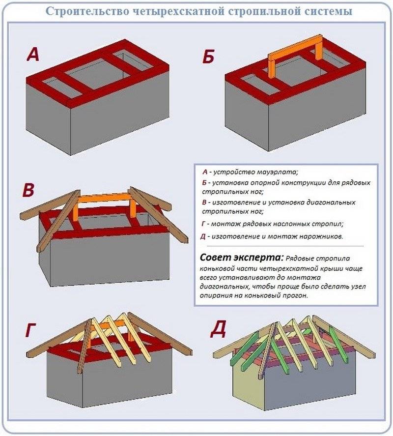 Пошаговая инструкция по возведению крыши конверта