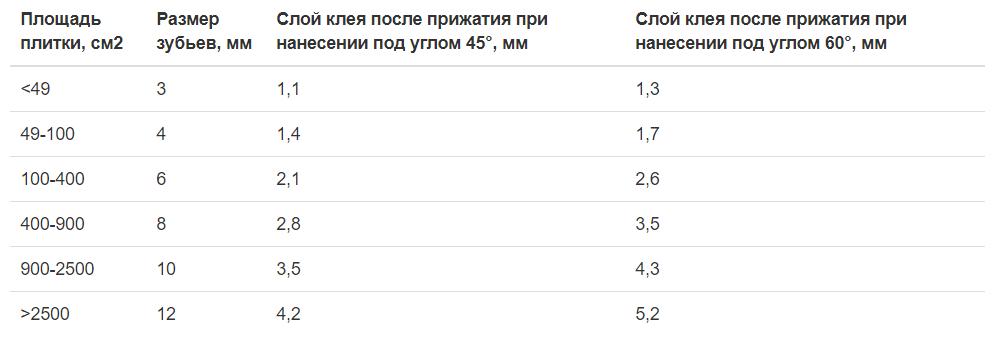 Зубчатый шпатель для укладки плитки: нюансы выбора и применения. виды, размеры и форма зубьев, что это такое и для чего нужен шпатель