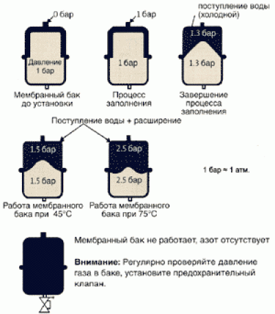 Как регулировать давление в расширительном баке? - oteple.com