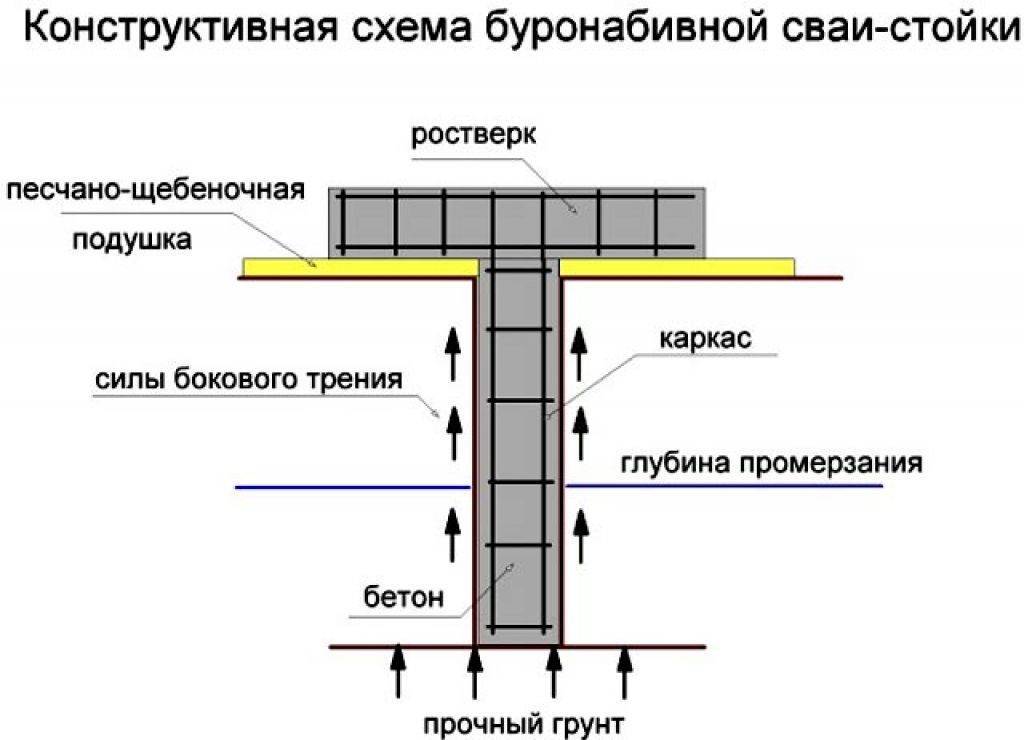 Свайный фундамент с ростверком: устройство своими руками