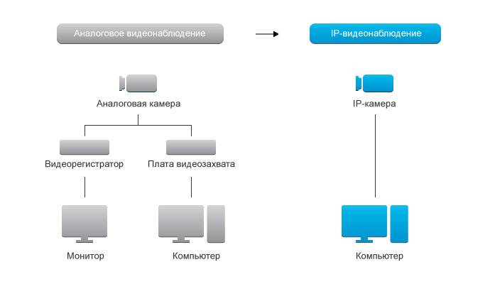 Выбираем: аналоговые системы или ip камеры видеонаблюдения