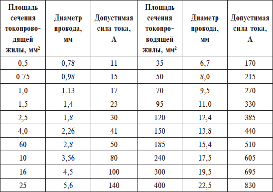 Сечение провода и нагрузка (мощность) таблица