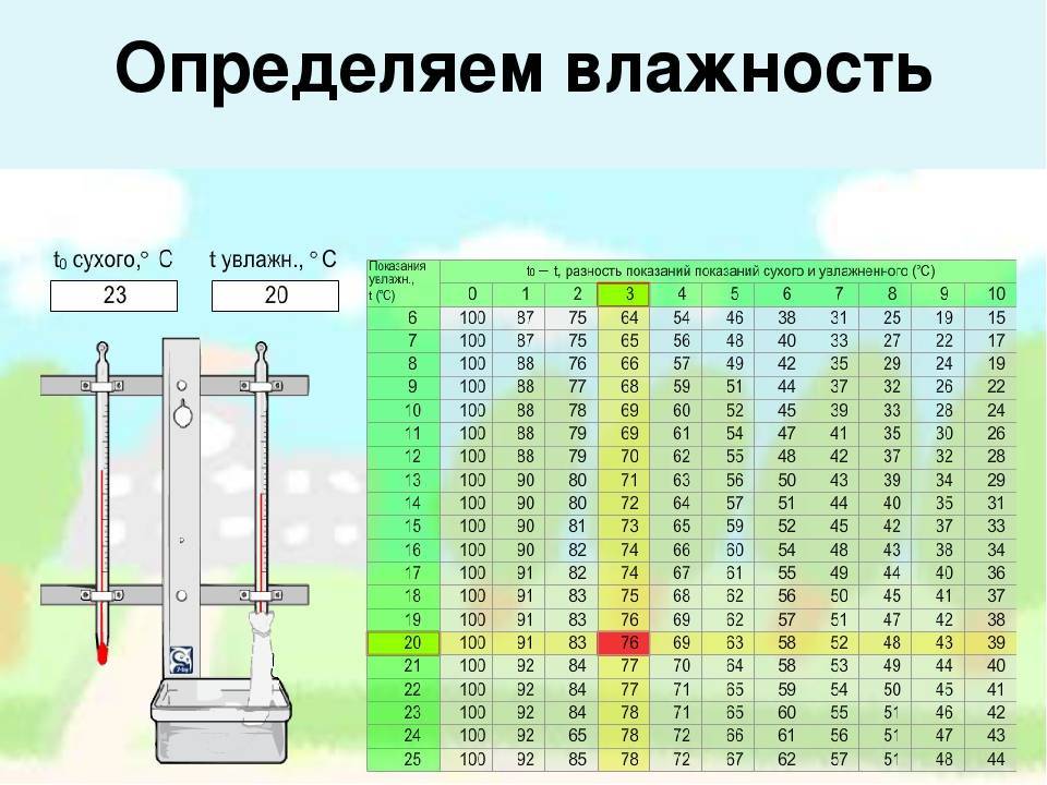 Прибор для измерения влажности воздуха в помещении