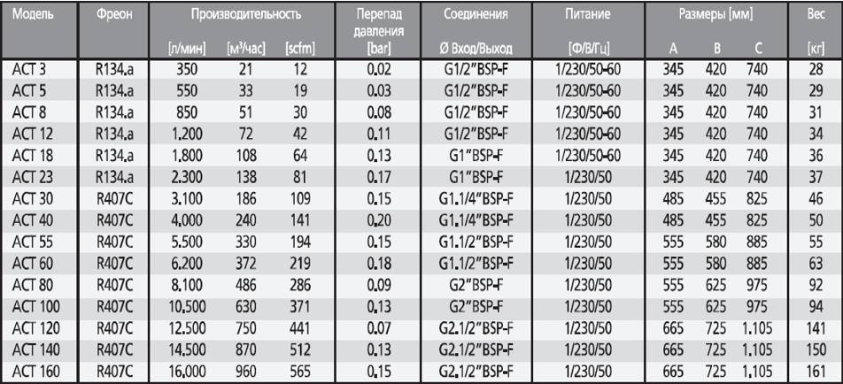 Виды хладагентов для кондиционеров