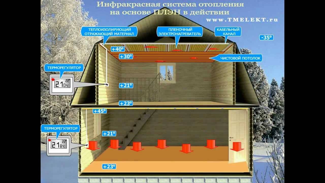 Плэн отопление