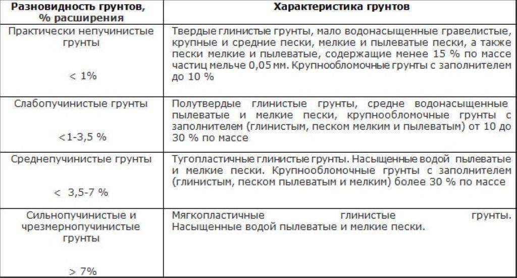 Особенности строительства на пучинистых грунтах