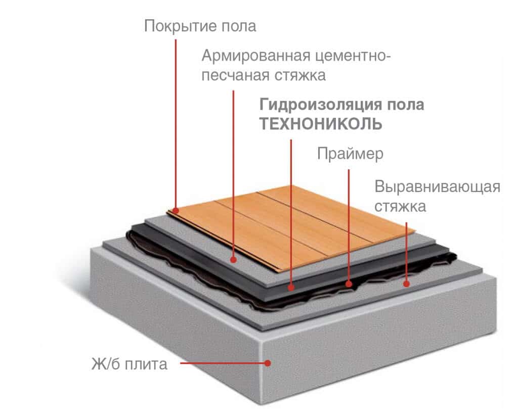 Как постелить гидроизоляцию на крышу — кладём правильной стороной