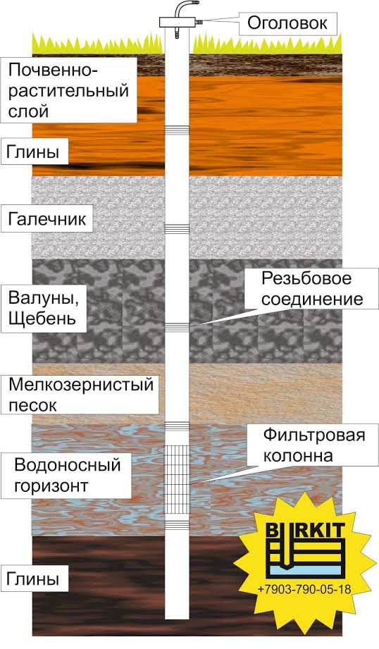 Скважина на песок: бурение и срок службы