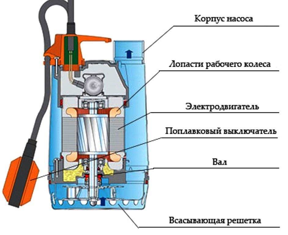 Ремонт дренажного насоса своими руками: инструкция | гидро гуру