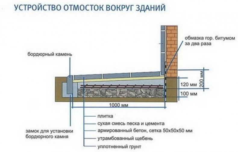 Отмостка из тротуарной плитки вокруг дома (устройство, укладка)