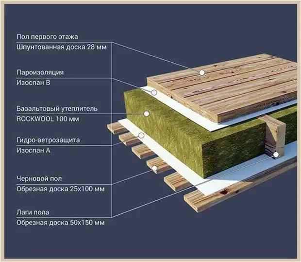 Способы гидроизоляции деревянного пола в ванной