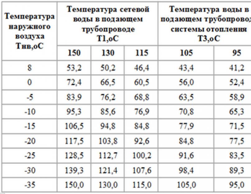 Батареи ледяные, должно ли быть так? каковы нормы температуры отопления в квартире