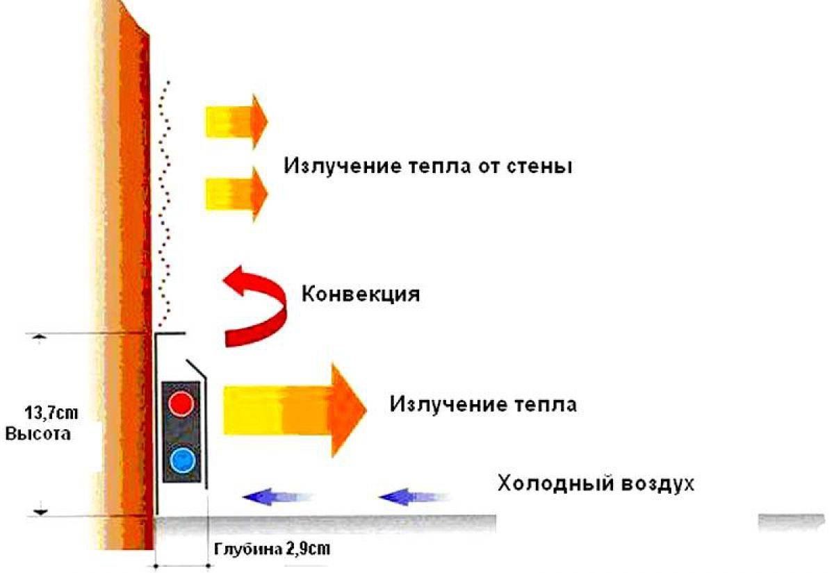 Отопление дома теплым плинтусом — отличие от радиаторов и теплого пола. плинтусный обогреватель. виды и типы. работа и особенности