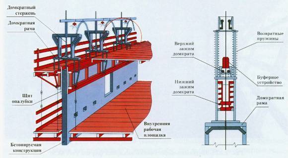 Устройство и использование скользящей опалубки