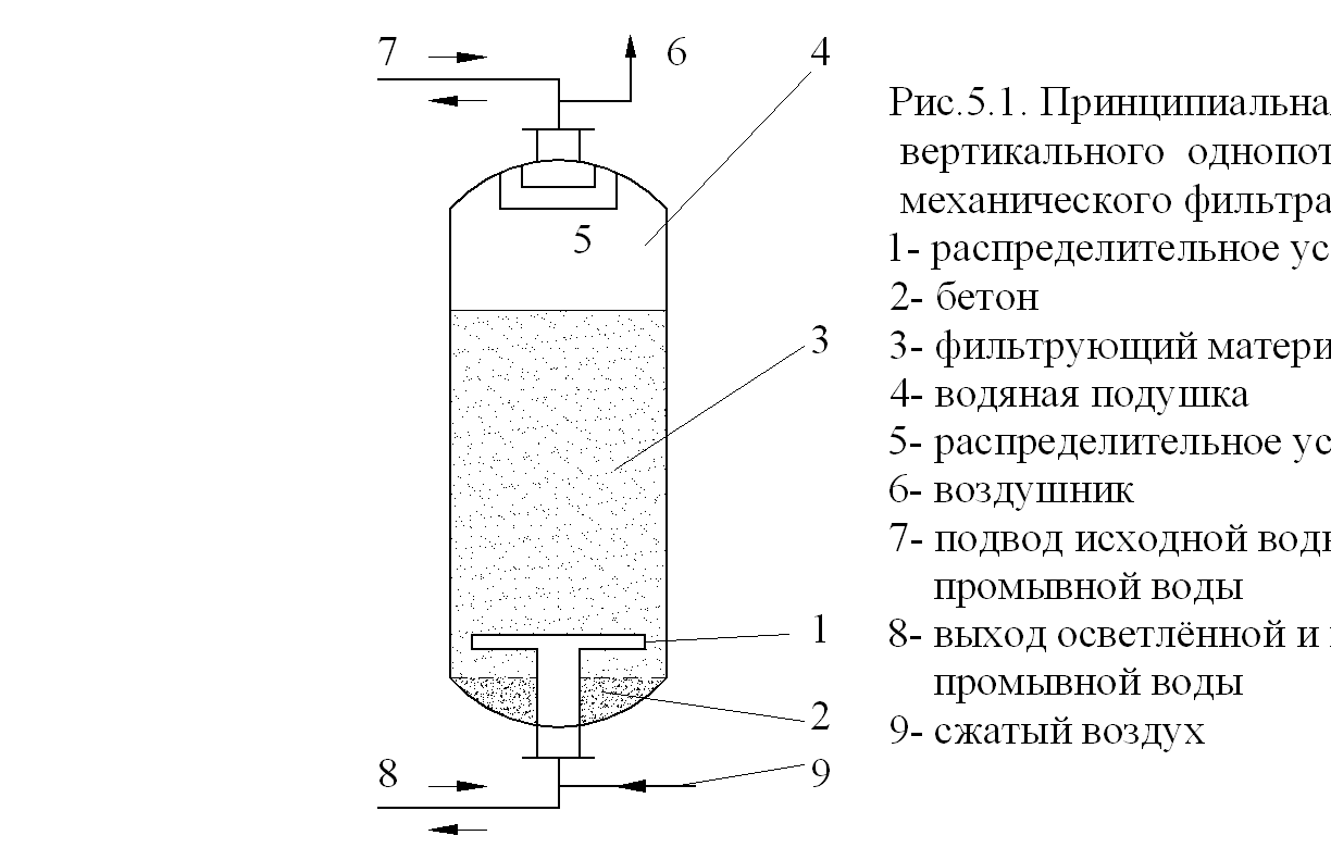 Схема фильтр очистки воды. Фильтр осветлительный вертикальный однокамерный схема. Схема двухкамерного механического фильтра. Схема напорный осветлительный фильтр. Схема двухкамерного осветлительного фильтра для воды.