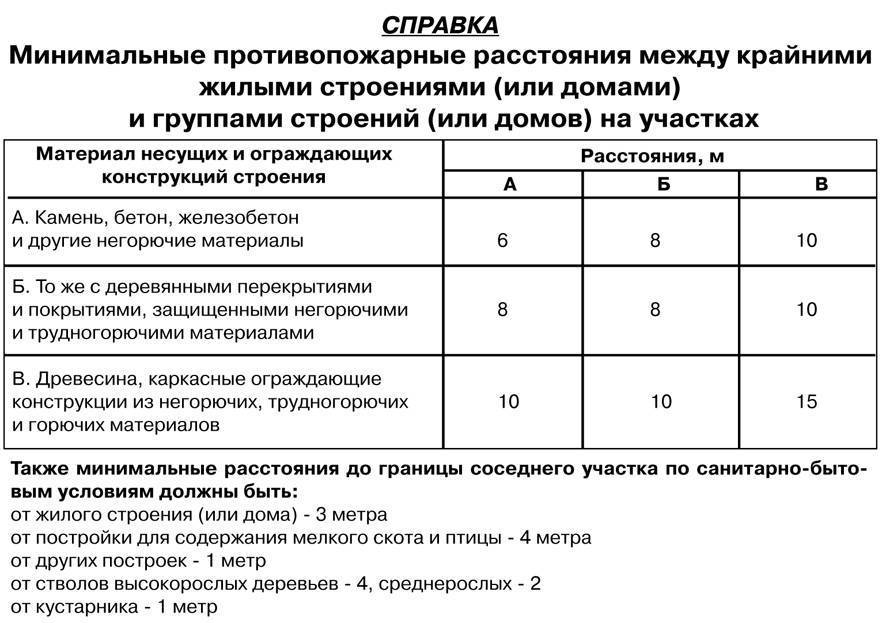Расстояние от дома до границы участка соседей: норма снип в ижс и снт при строительстве