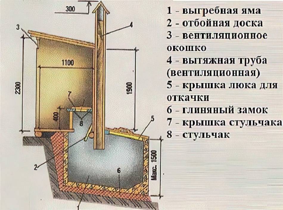 Как сделать туалет для дачи без запаха и откачки: благоустраиваем дачный туалет