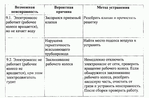 Ремонт насосной станции своими руками: неисправности и их устранение, видео