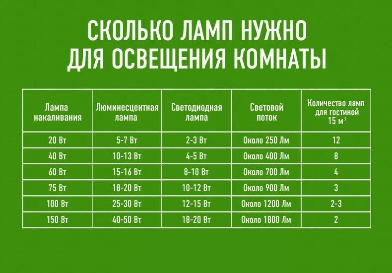 Как рассчитать количество светильников на комнату - 3 способа, калькулятор, по формуле, по площади