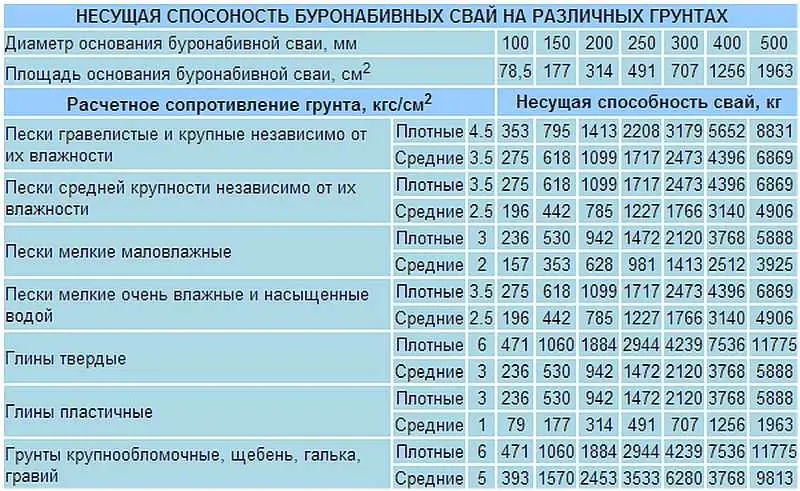 Расчет несущей способности сваи по грунту: правила определения, размещение свай и калькулятор
