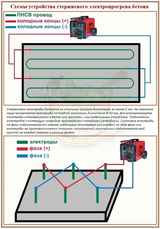 Электропрогрев бетона с помощью провода ПНСВ — расчет и схема подключения