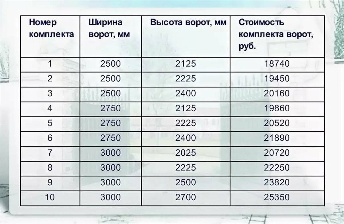 Стандарт ширины. Гаражные ворота подъемные типовые Размеры. Стандартные Размеры гаражных ворот. Стандартные Размеры секционных ворот для гаража. Стандартные Размеры ворот для гаража.