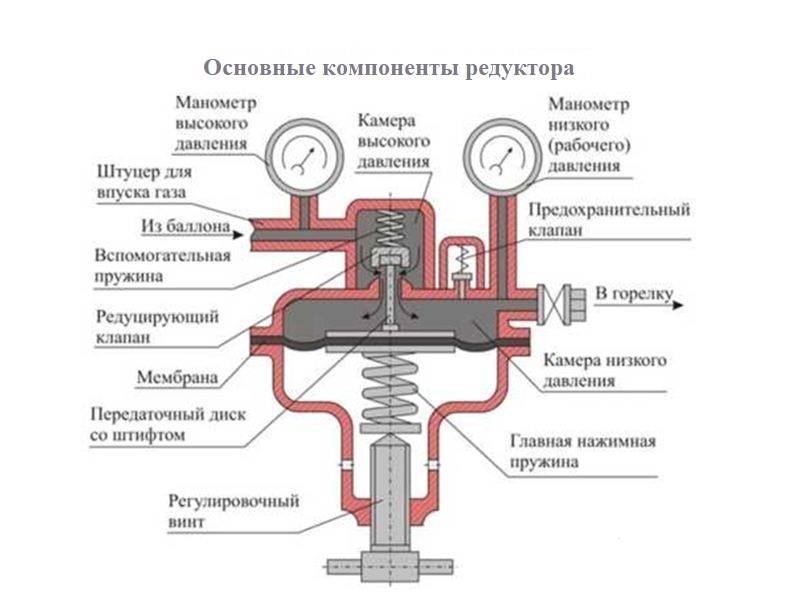 Разновидности и принцип работы газового редуктора
