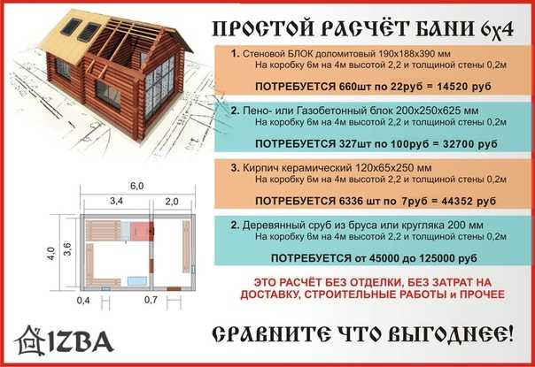 Выбор технологии возведения бани: из чего лучше строить баню?