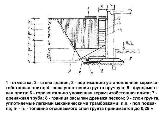 Зачем выполнять обратную засыпку фундамента