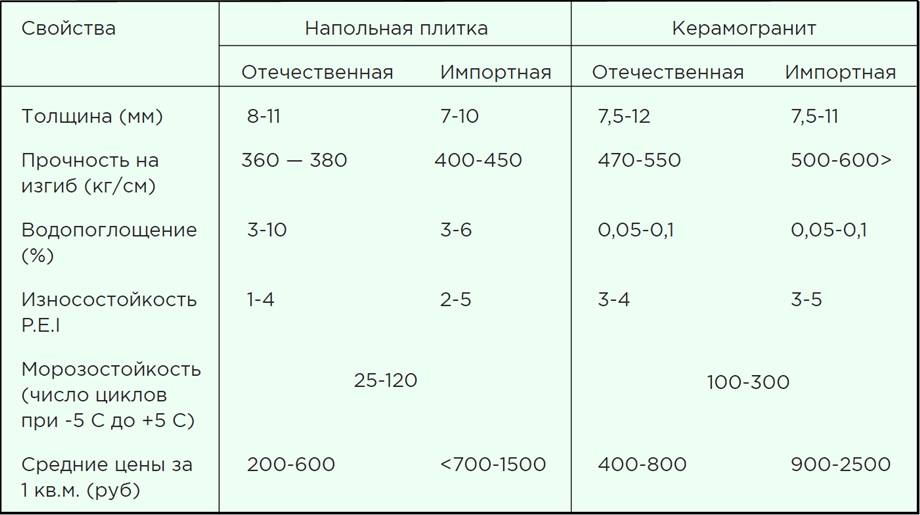Какую плитку выбрать на пол на кухню: советы и примеры оформления. как выбрать современную и надежную напольную плитку для кухни: производители, виды, дизайн - идеи дизайна интерьера