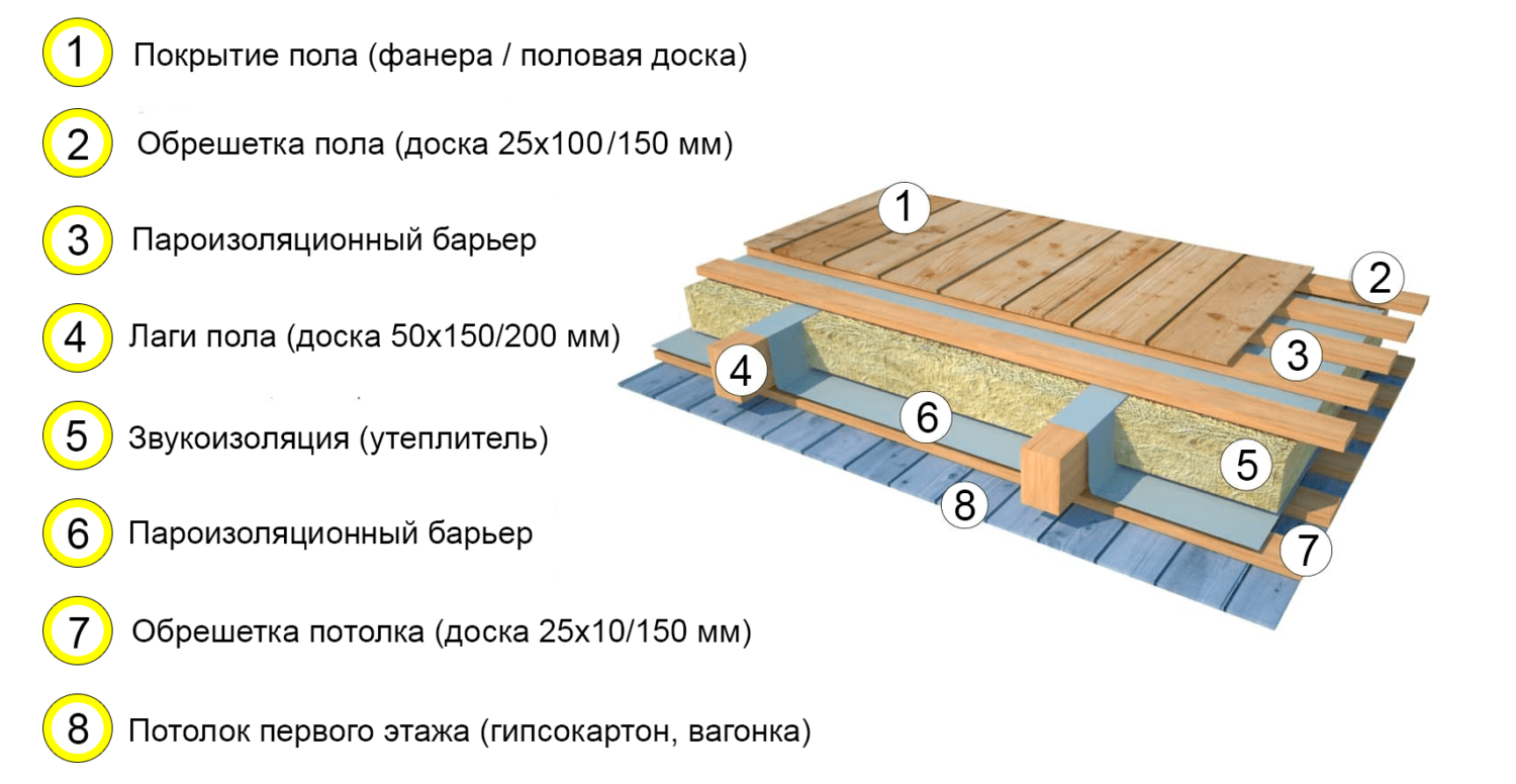 Делаем теплый пол в каркасном доме, какой утеплитель и метод выбрать?
