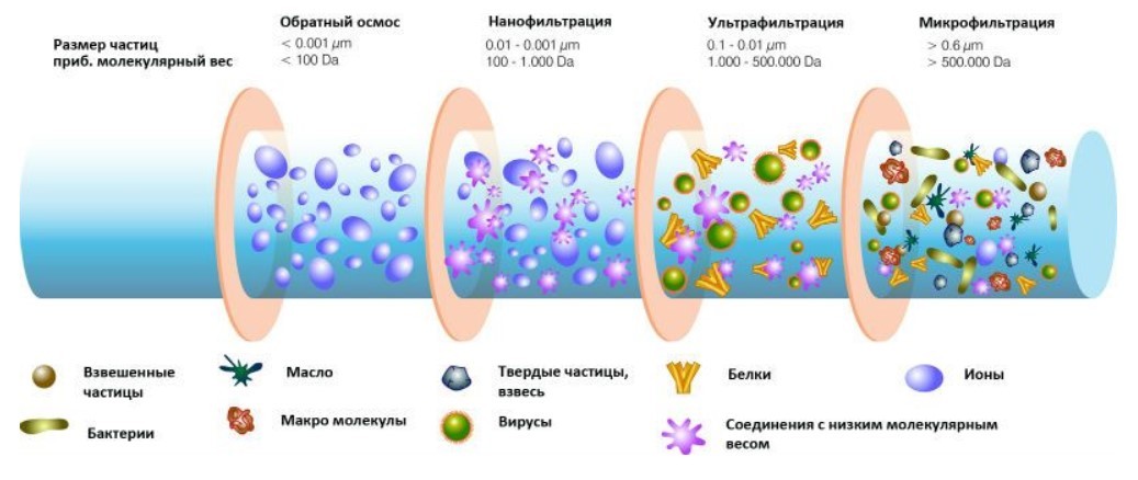 Обратный осмос — что это и в чём отличие от ультрафильтрации?