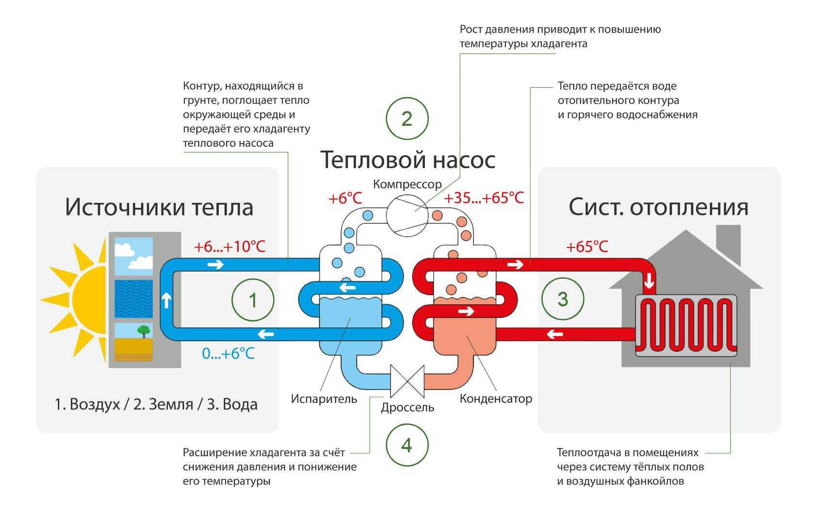 Тепловой насос грунт воздух использование - источники энергии на земле