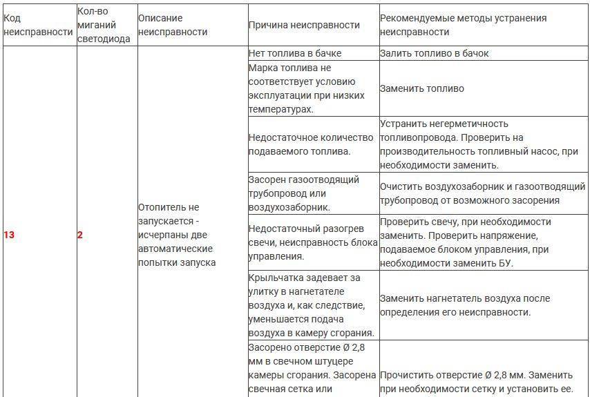 Техническое устройство и монтаж отопителя Планар