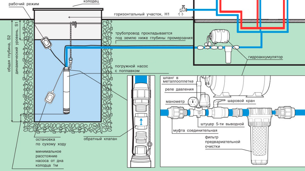 Обратная подача воды. Схема водоснабжения погружной насос колодец. Схема соединения скважинного насоса. Схема монтажа насоса в колодце. Схема насосной установки погружной насос.
