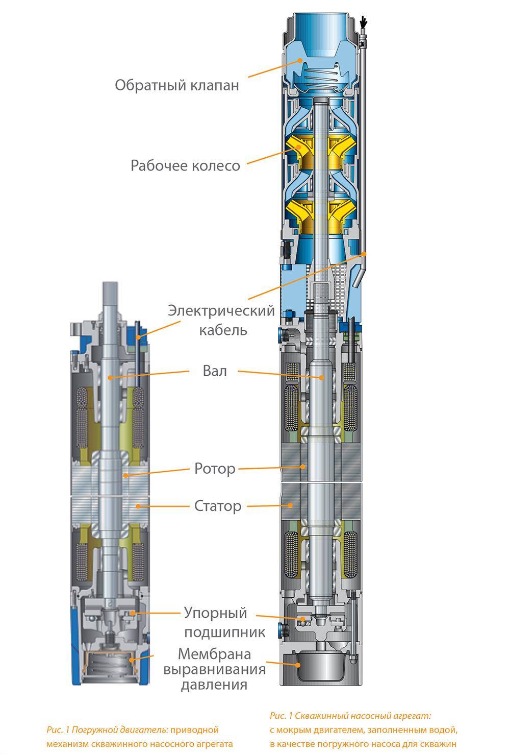 Насос для скважины grundfos: обзор популярных моделей, расчет производительности и основные достоинства