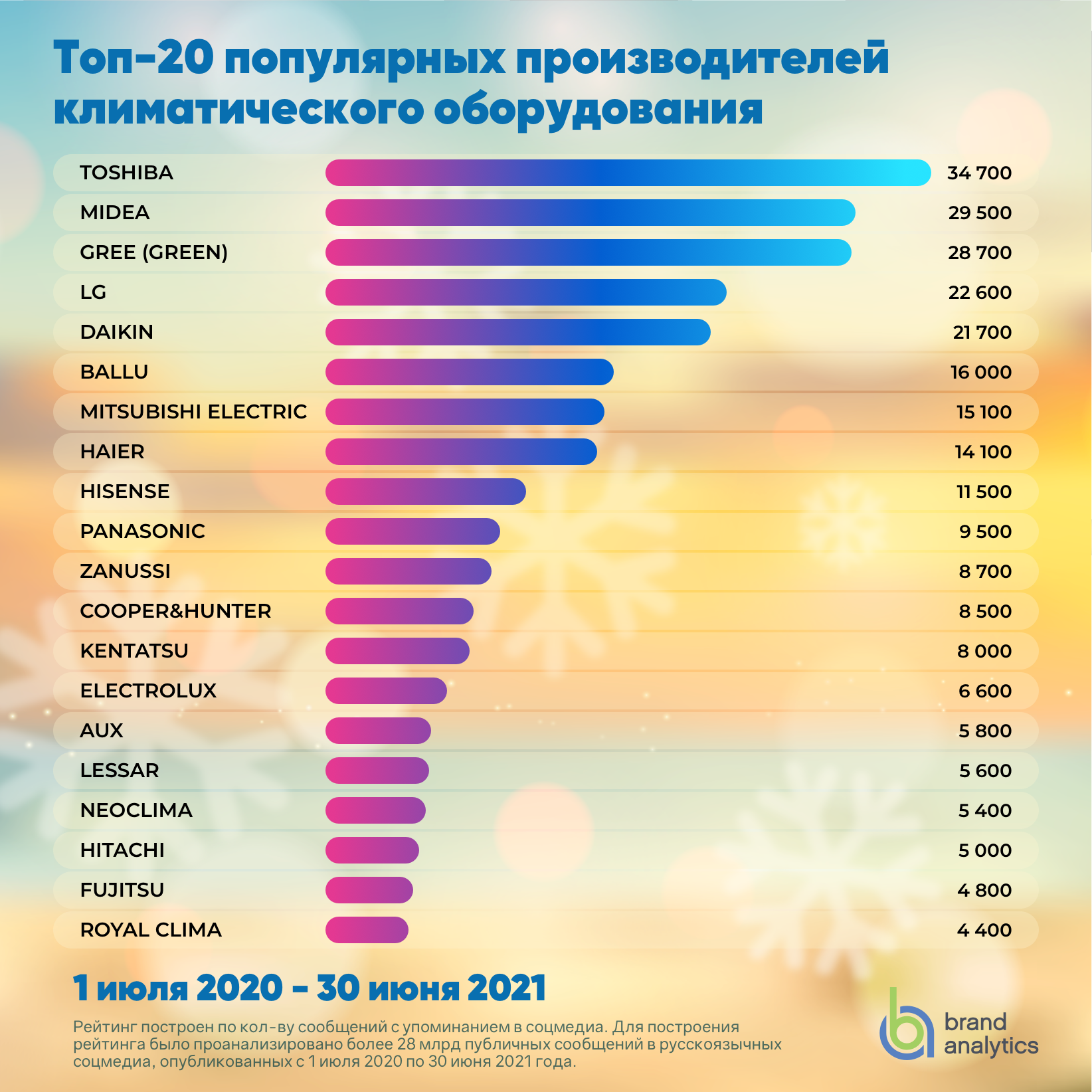 10 лучших фирм кондиционеров