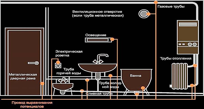 Заземление ванны в квартире: как правильно выполнить