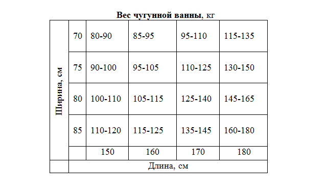 Какой вес у чугунной ванны 150х70 старого образца