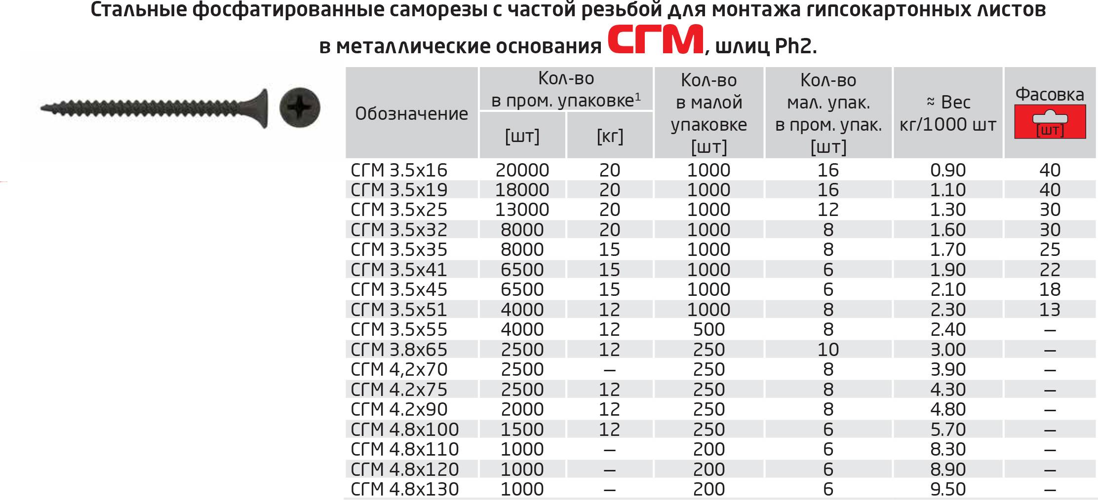 Саморезы для гипсокартона: основные виды
