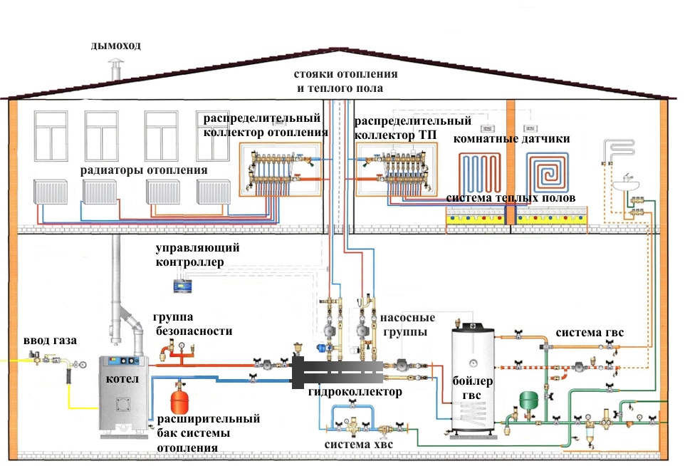 Теплый водяной пол от газового котла в доме своими руками: схемы, расчеты и пошаговый монтаж