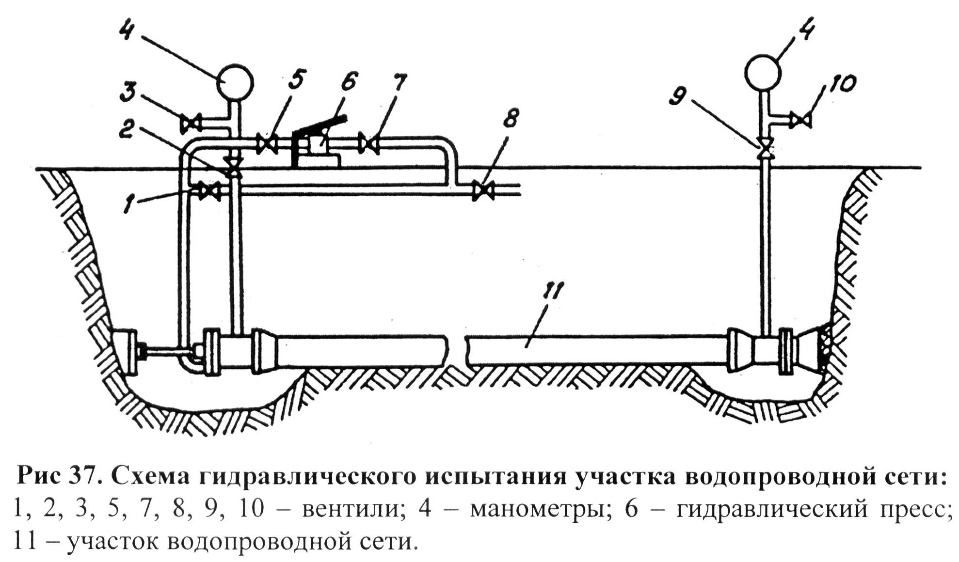 Проверка сетей водопровода. Схема гидравлических испытаний трубопроводов. Схема опрессовки трубопровода. Схема испытания газопровода. Схема пневматических испытаний трубопроводов.