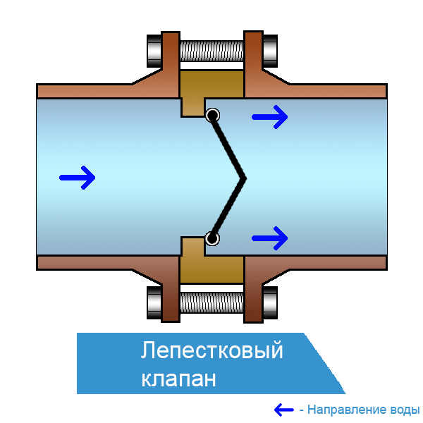 Обратный клапан в системе водоснабжения