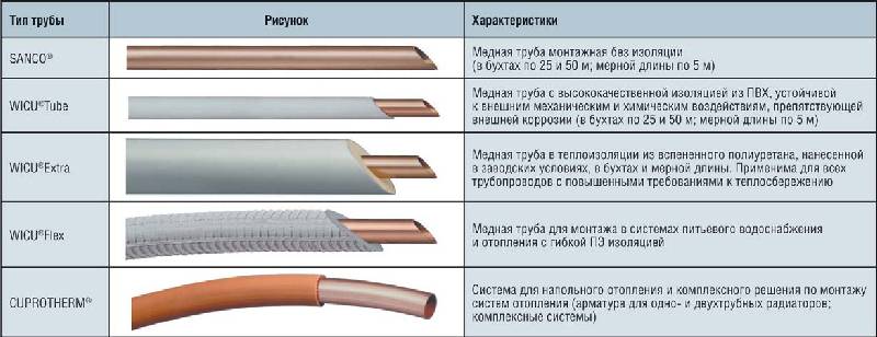 Длина медной трубы 2 м. Диаметры медных труб для отопления таблица диаметров. Медная трубка Размеры таблица. Медные трубы отопление типоразмеры. Диаметры медные трубопроводы для кондиционеров.