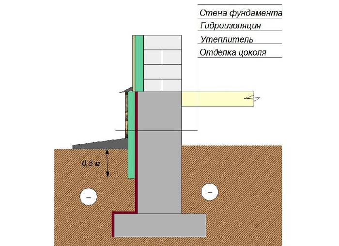Устройство ленточного мелкозаглубленного фундамента