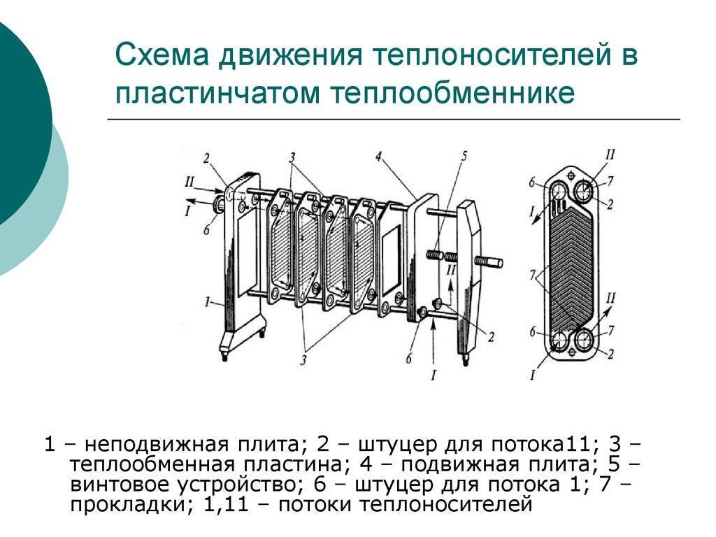 Пластинчатые теплообменники: принцип работы, устройство и конструктивные особенности основных элементов
