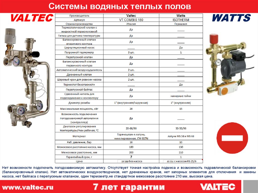 Коллектор теплого пола valtec: назначение коллекторов, цены, инструкция по сборке и способы регулировки