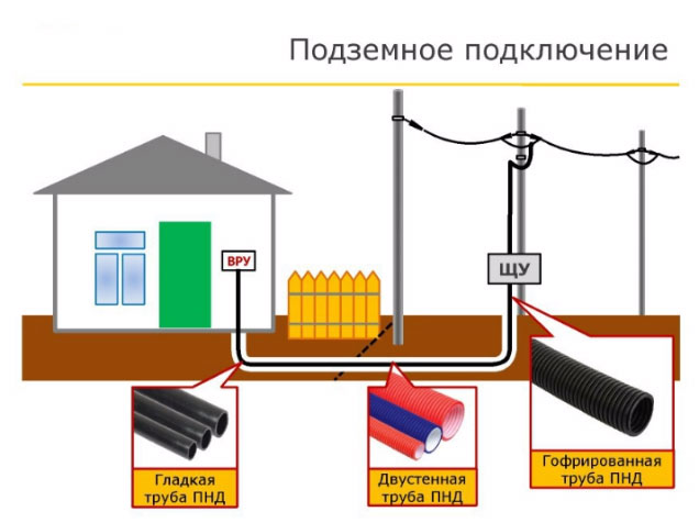 Подземный ввод электропитания в деревянный дом | ehto.ru