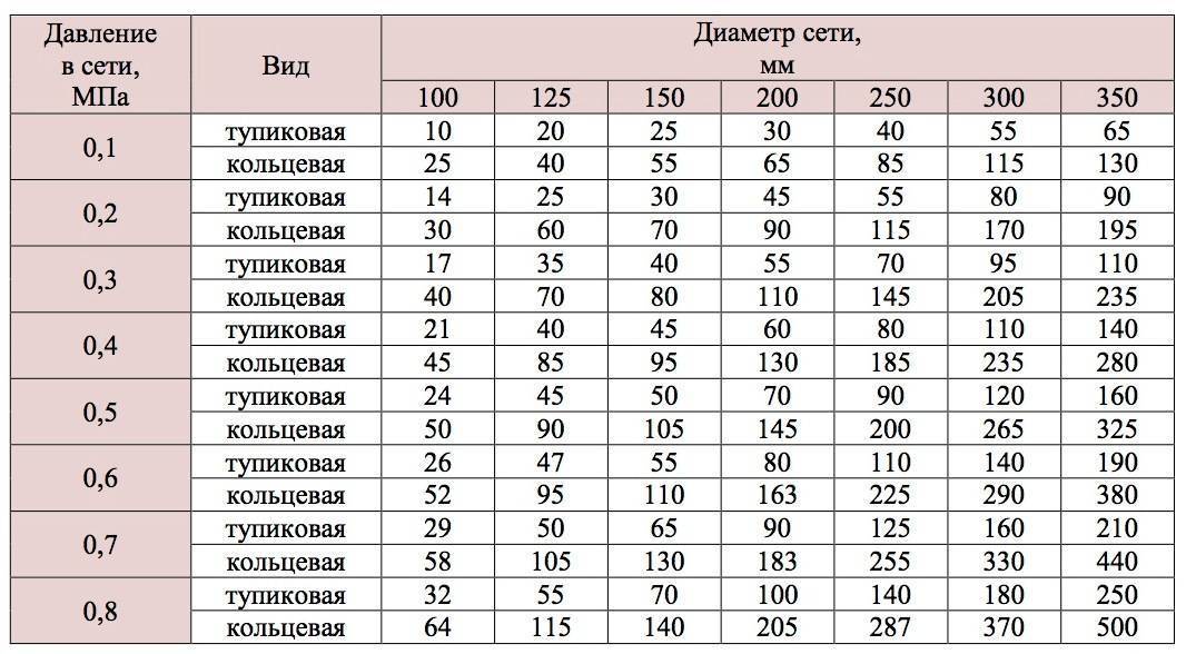 Сколько атмосфер должно быть в системе водоснабжения в квартире